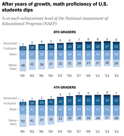 After years of growth, math proficiency of U.S. students dips