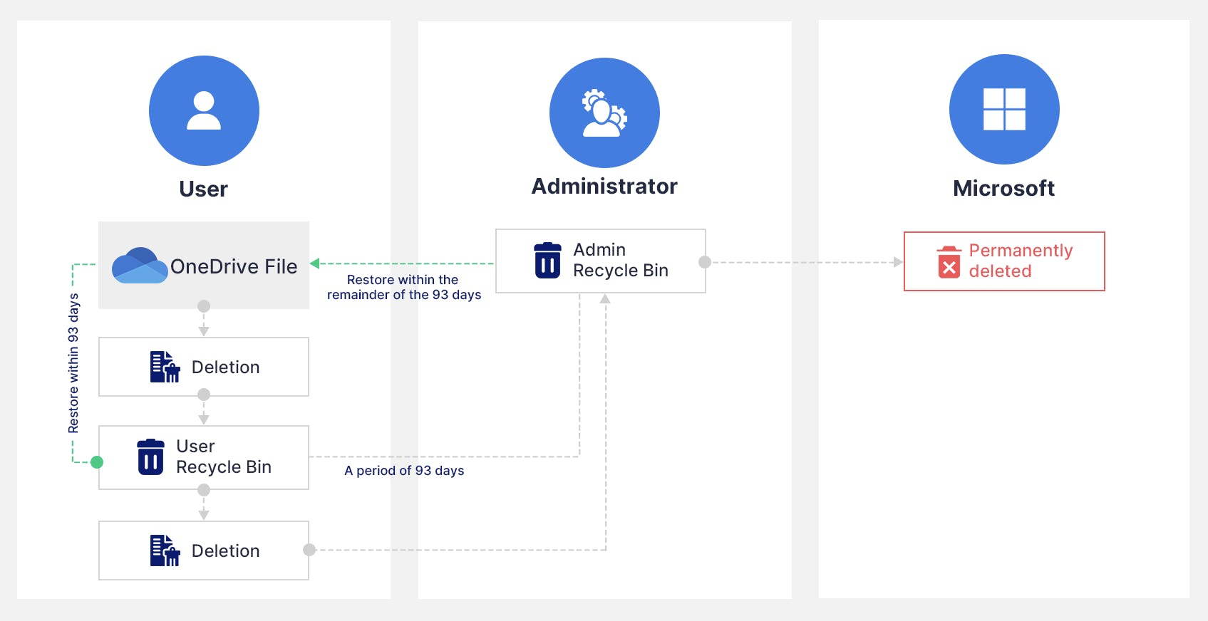 Deleted OneDrive data timeline