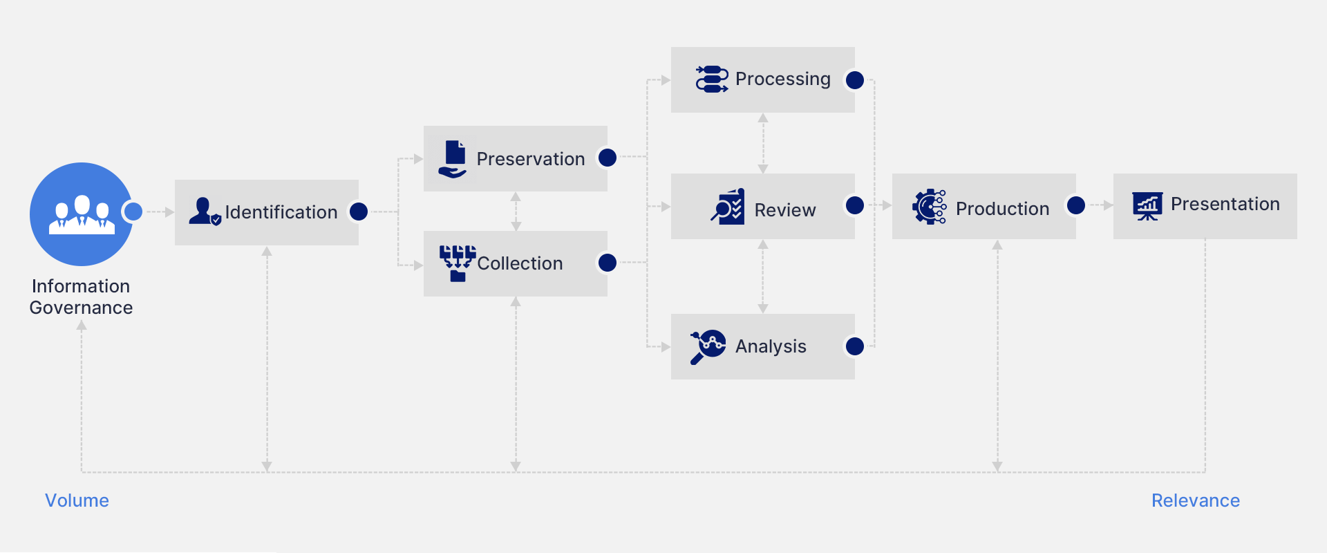 eディスカバリー参照モデルのワークフロー