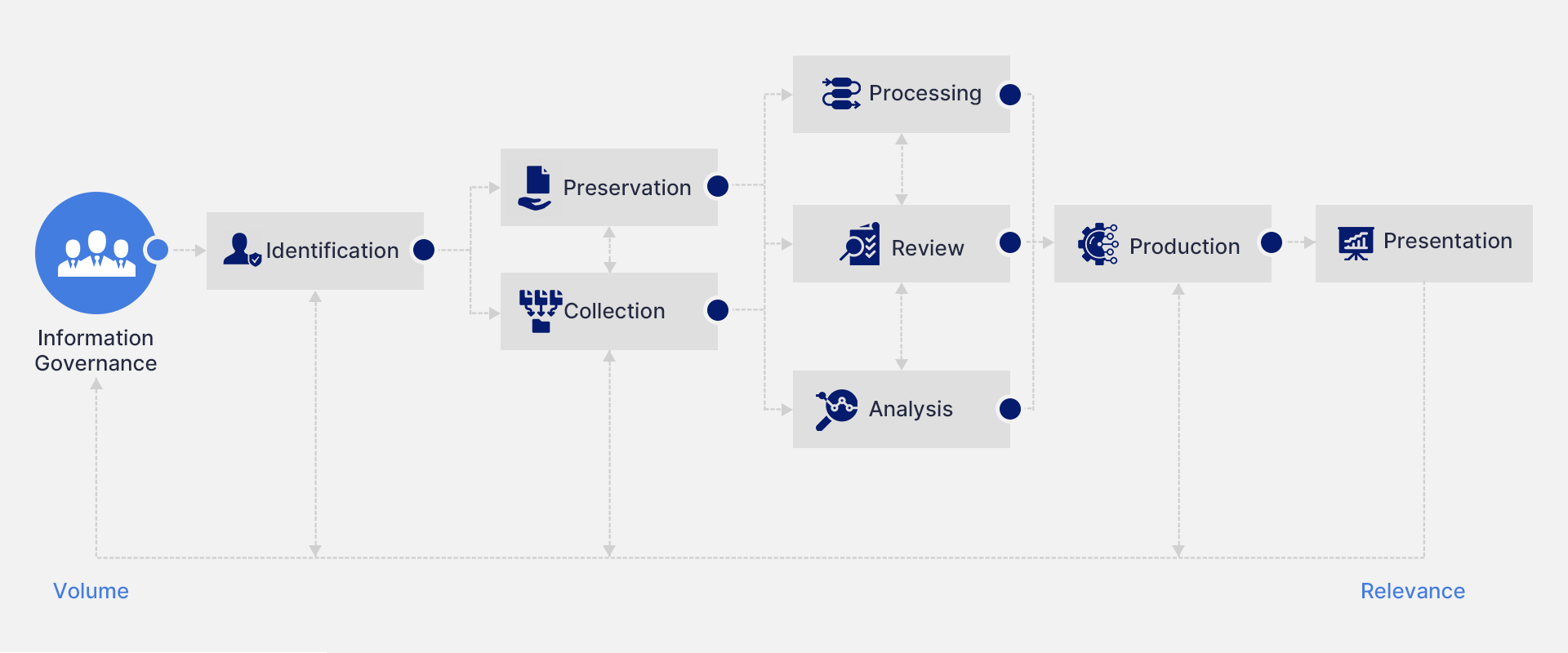eディスカバリー参照モデルのワークフロー