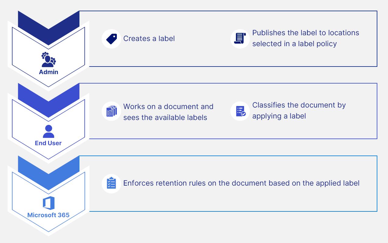 オフィス365保持ラベル