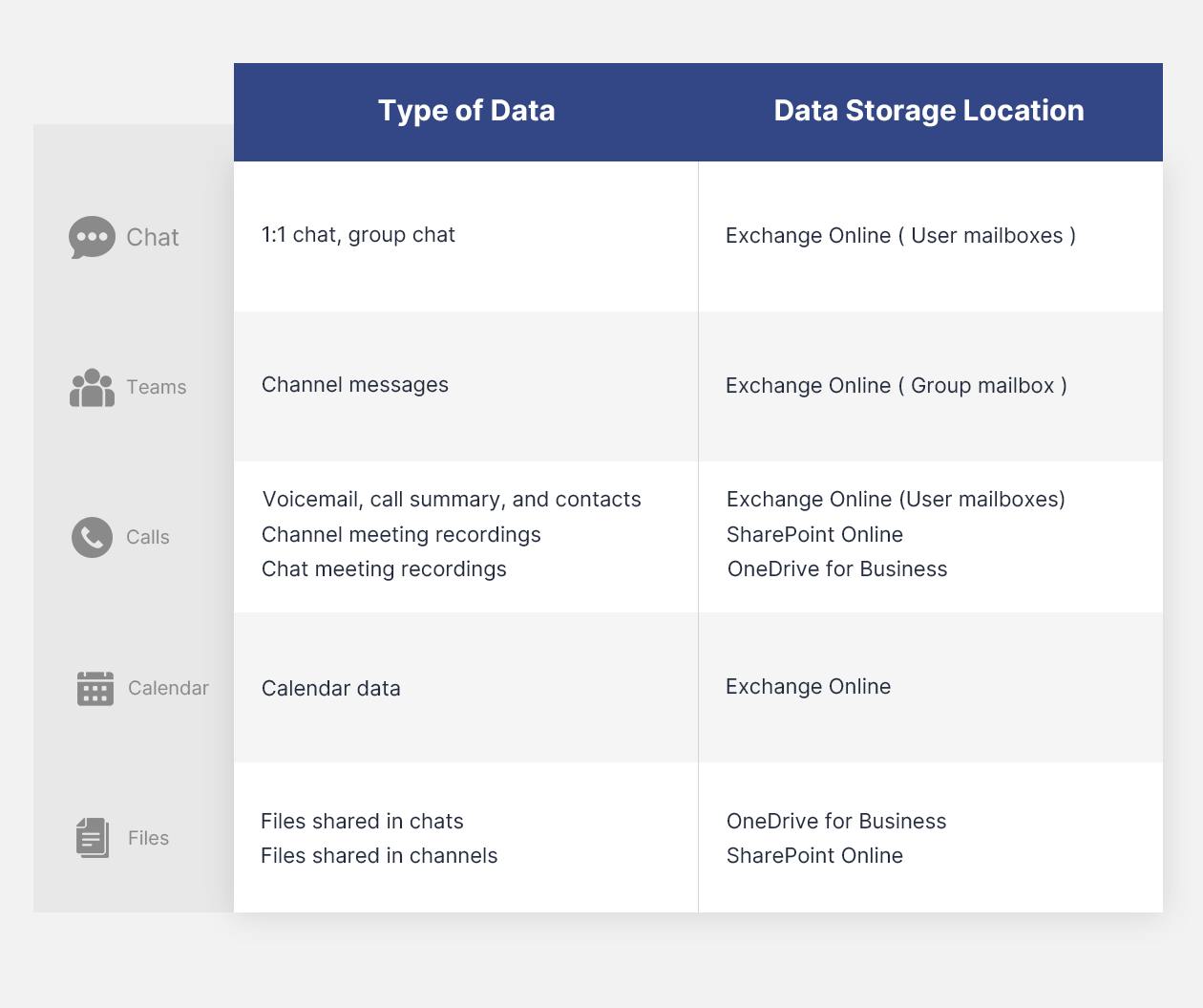 Teams data storage location
