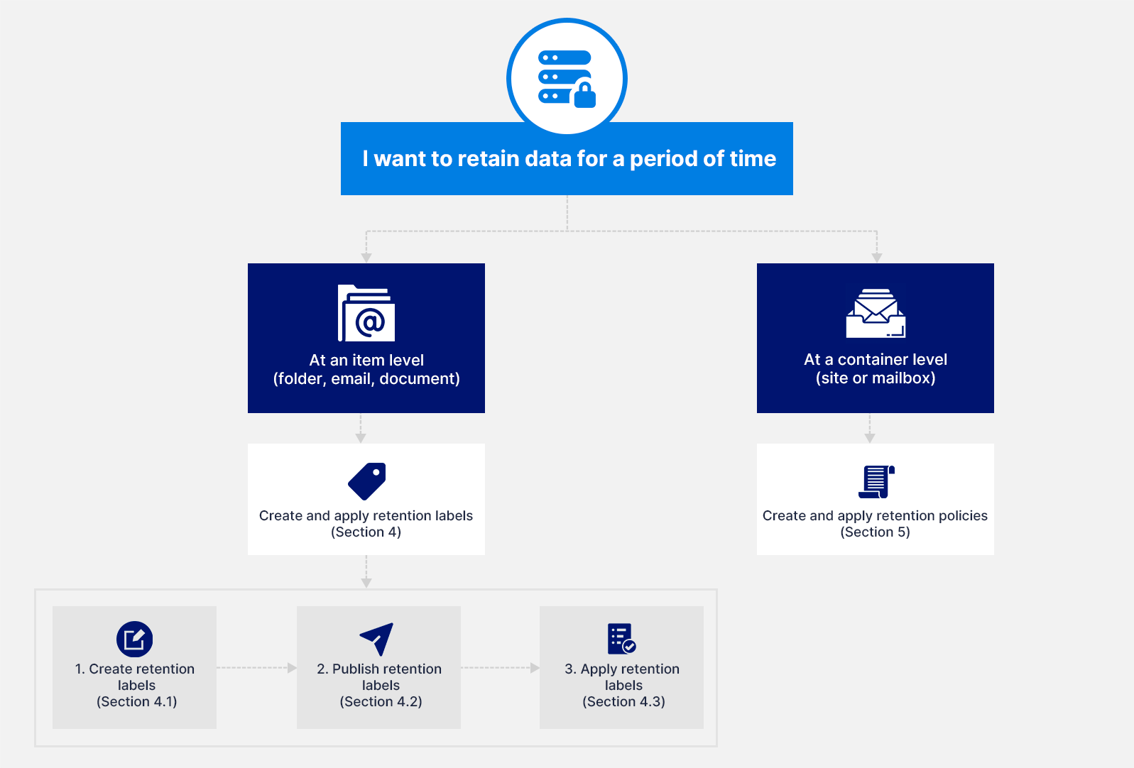 retention policies and labels flowchart