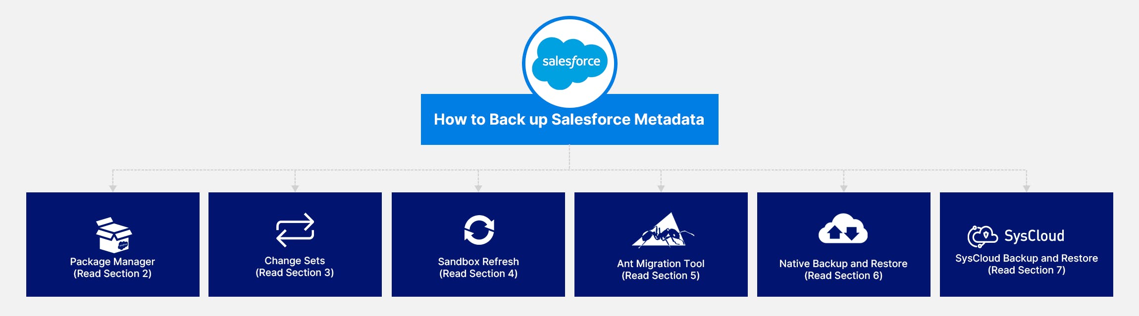 Salesforce metadata backup