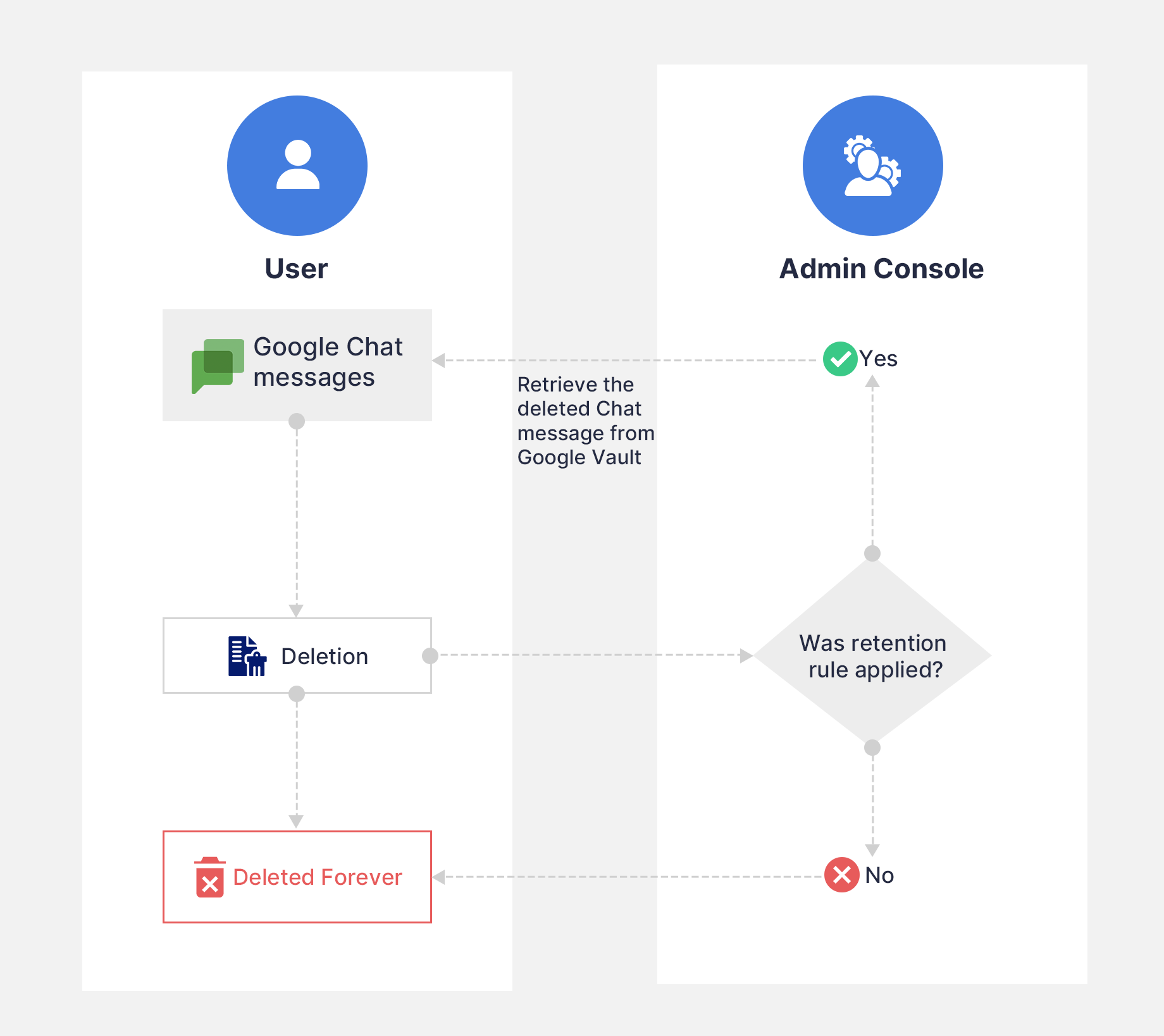 Googleチャットの保持