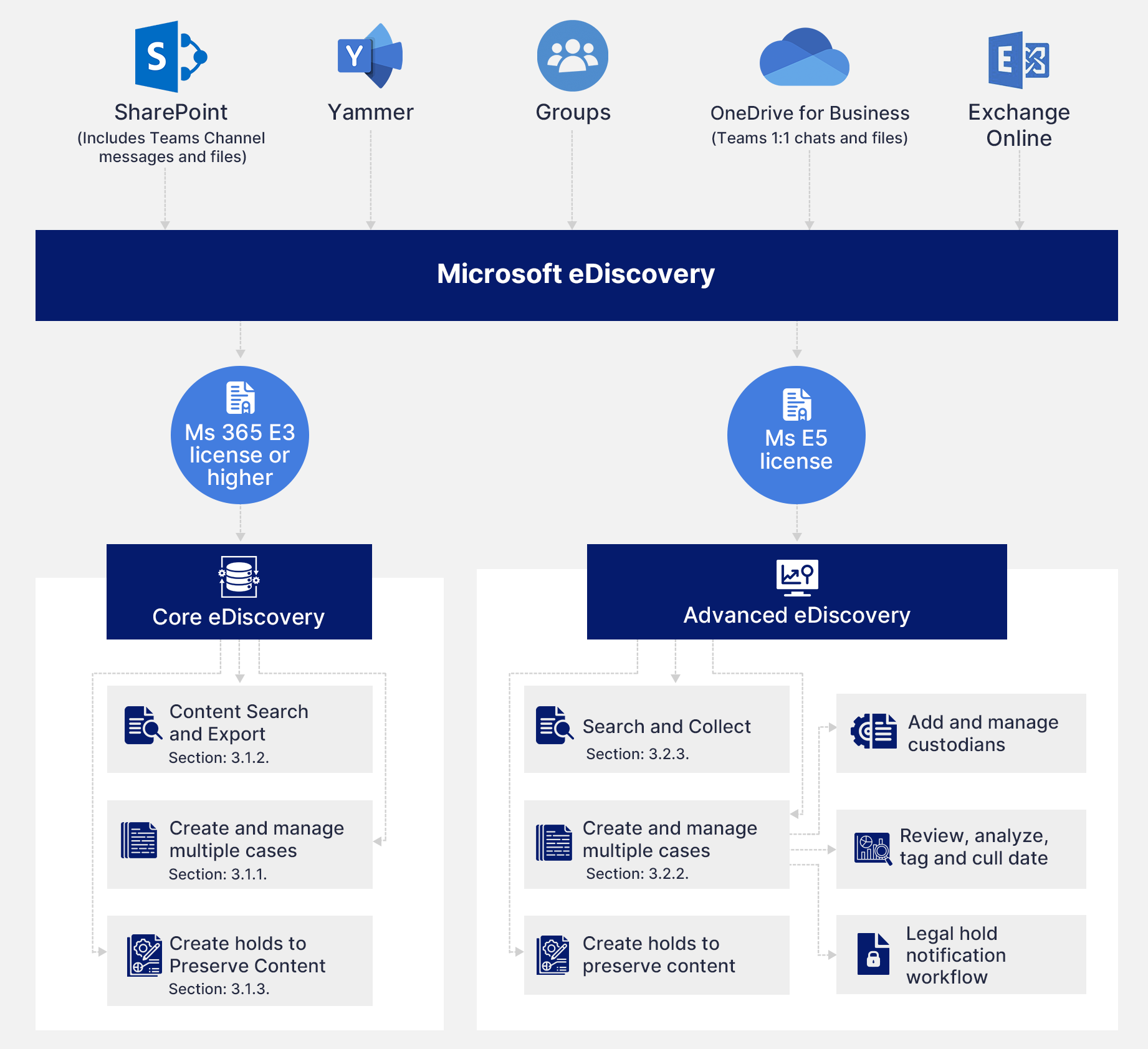 Microsoft eDiscoveryの種類