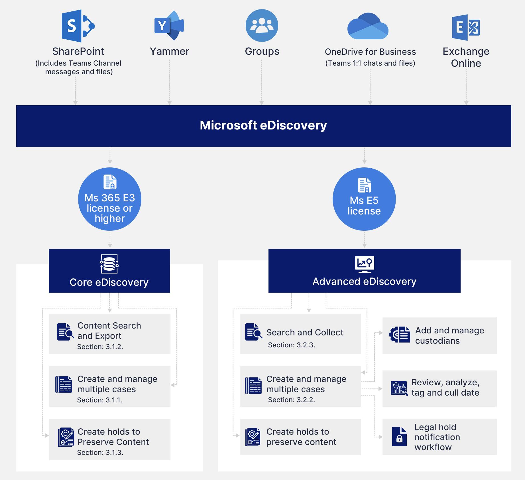 Microsoft eDiscoveryの種類