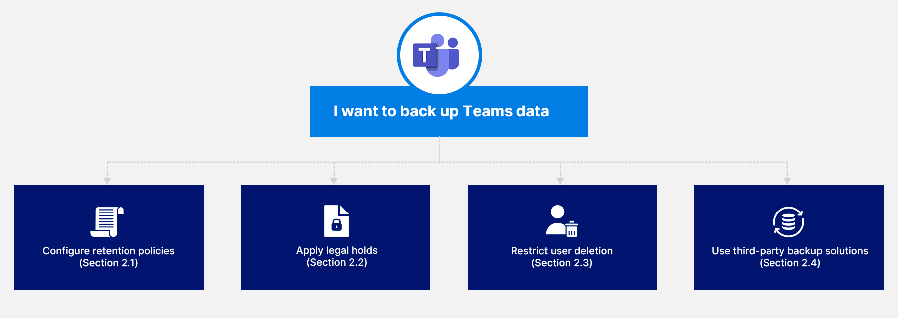 バックアップチーム - フローチャート