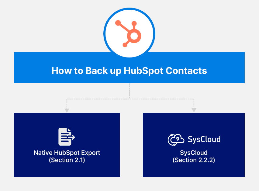 backup hubspot contacts flowchart
