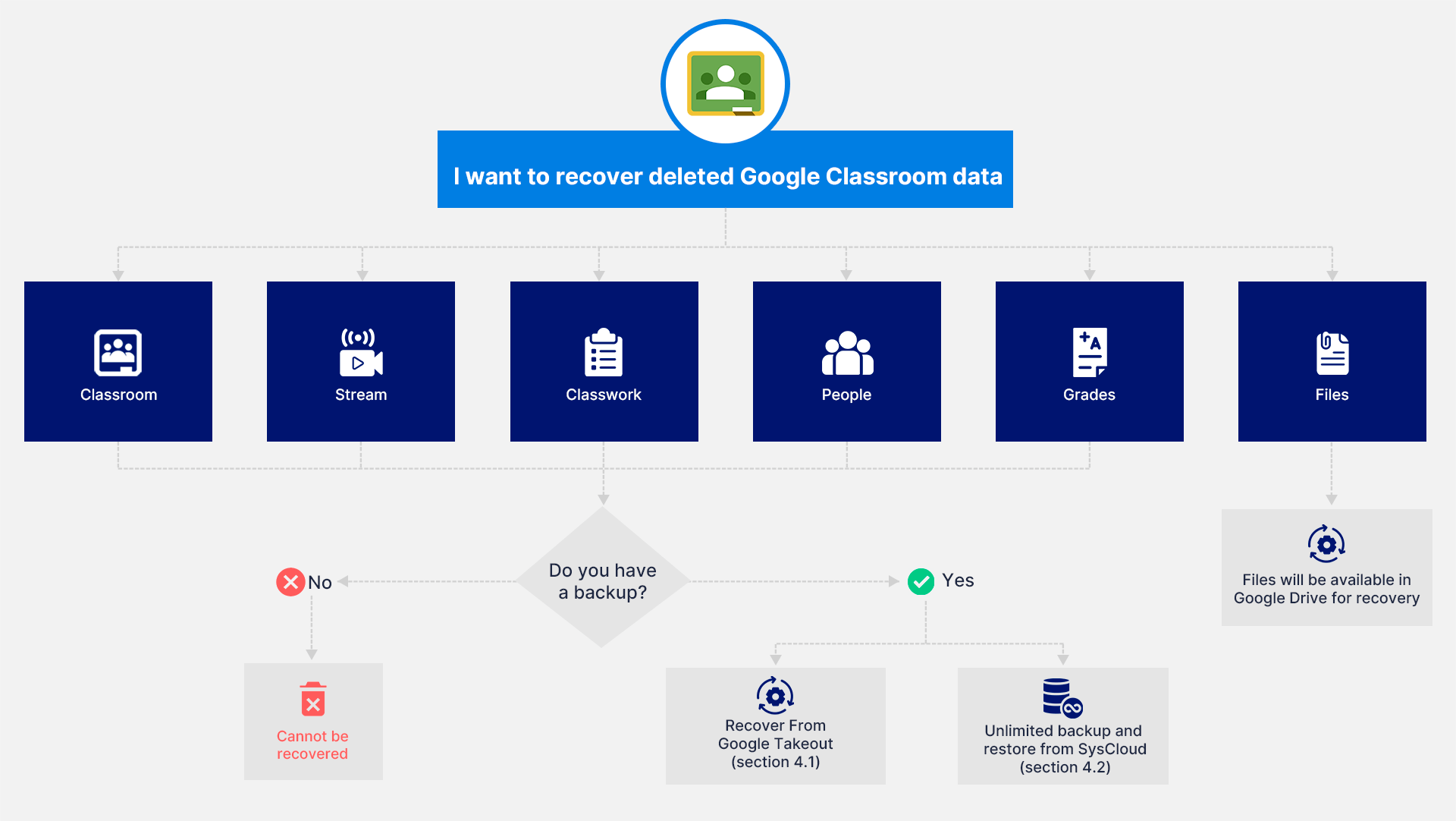 Classroom summary flowchart