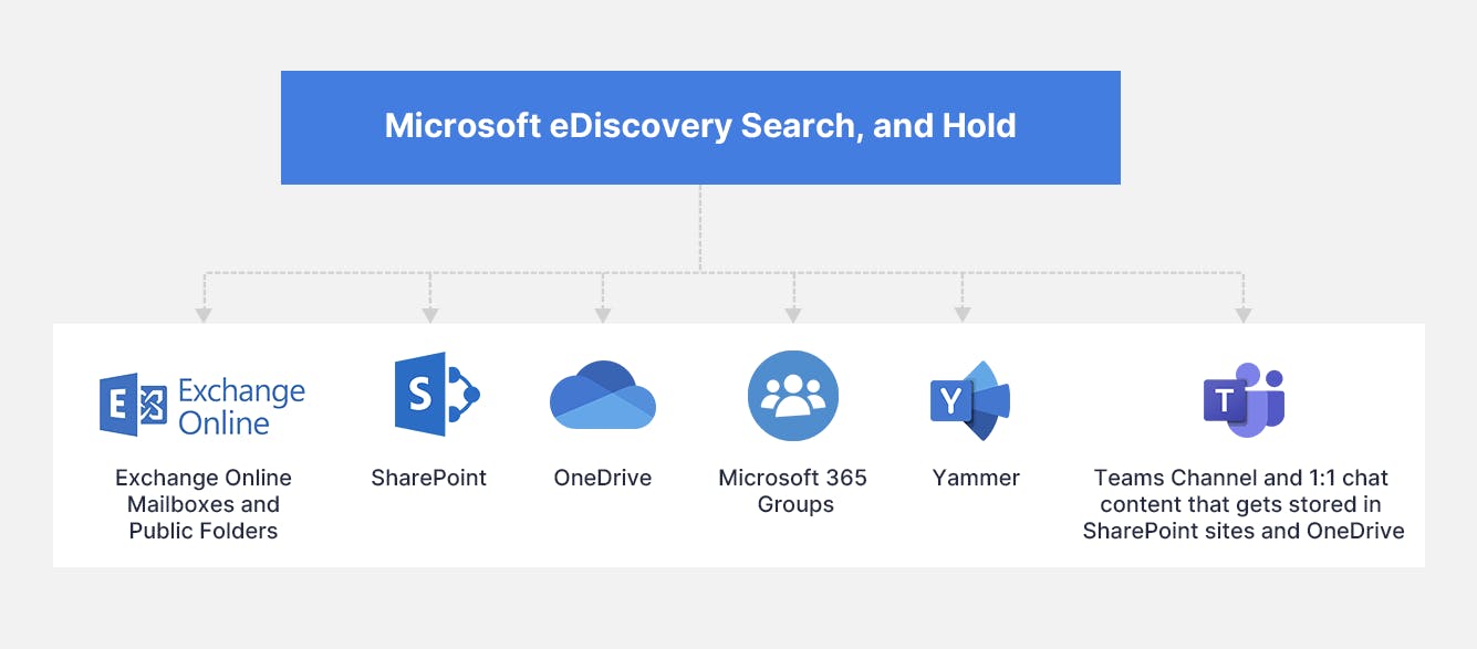 Data sources covered by eDiscovery Search