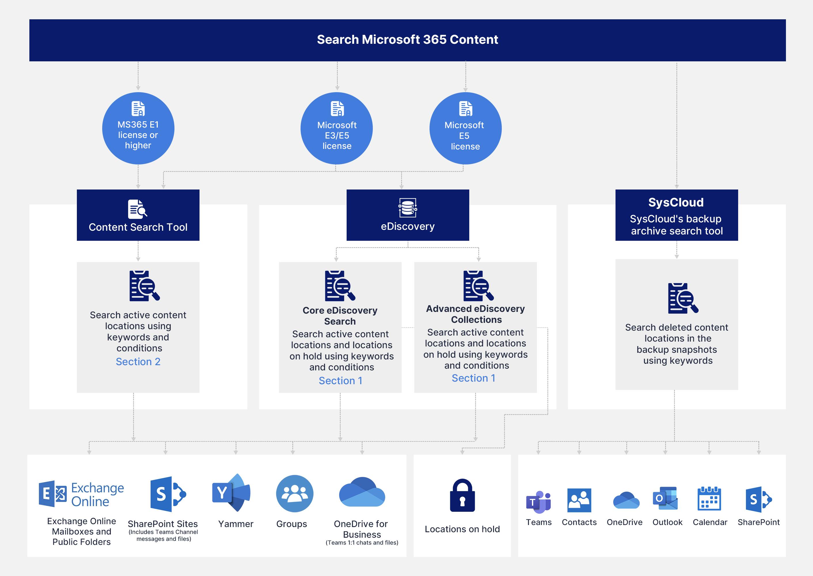 eDiscovery search vs Content search