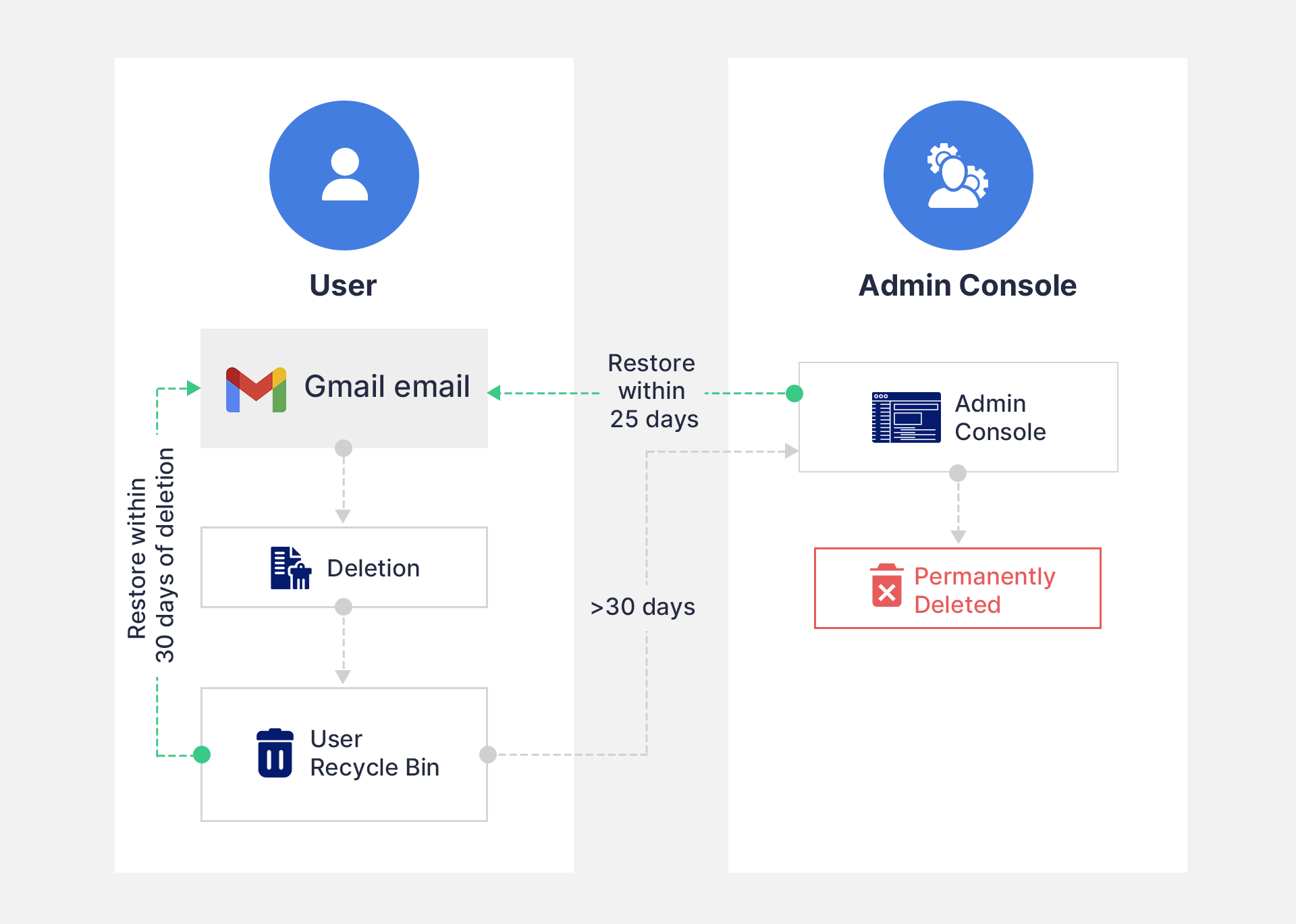 Gmailのデフォルト保持