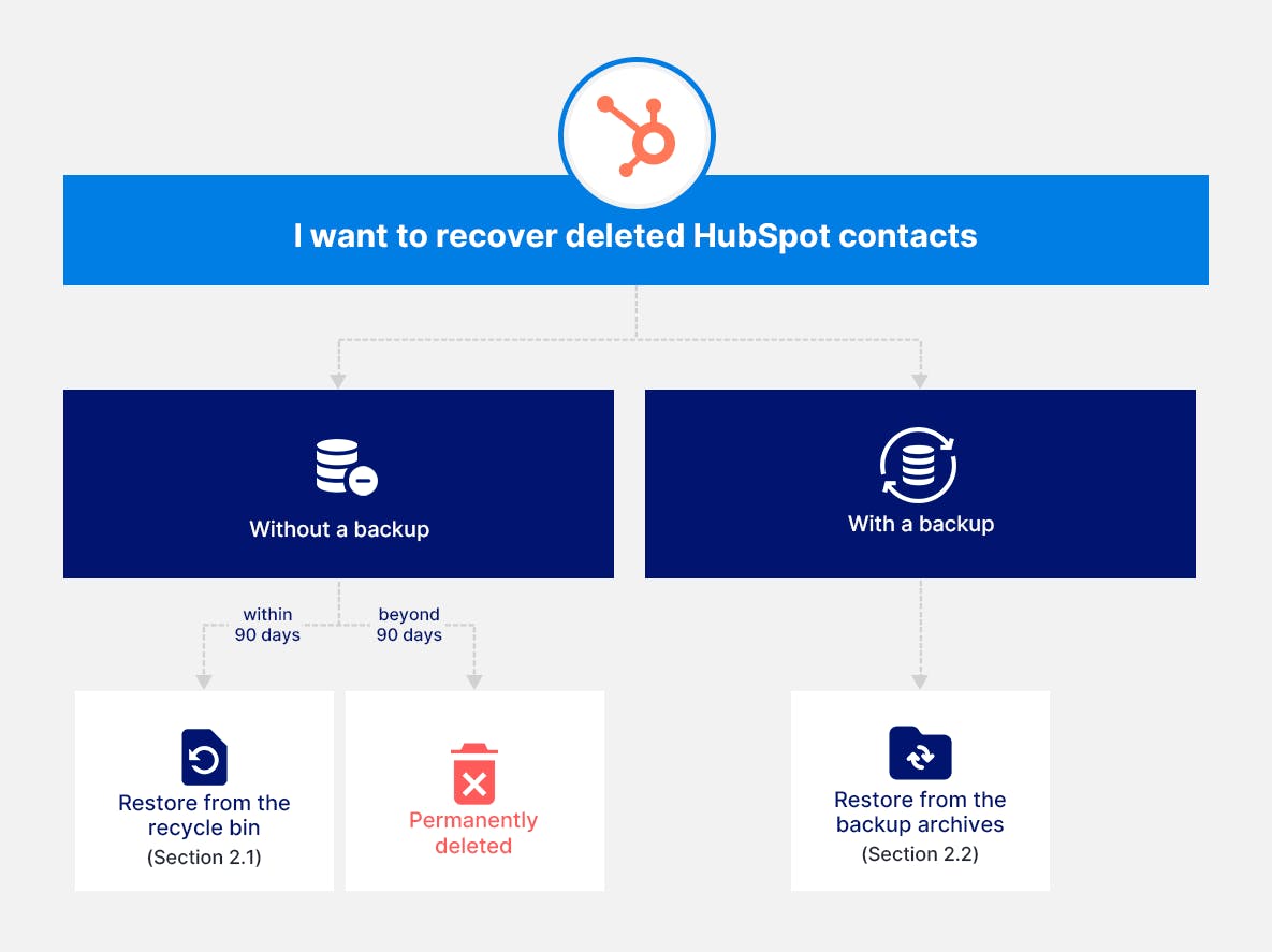 HubSpot restore deleted contacts flowchart
