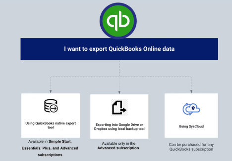 How To Export QuickBooks Online Data A Complete Guide SysCloud   6dd860b6 6bfe 4630 9e83 22bf1edd8983 Qbo Backup Flowchart (1) 