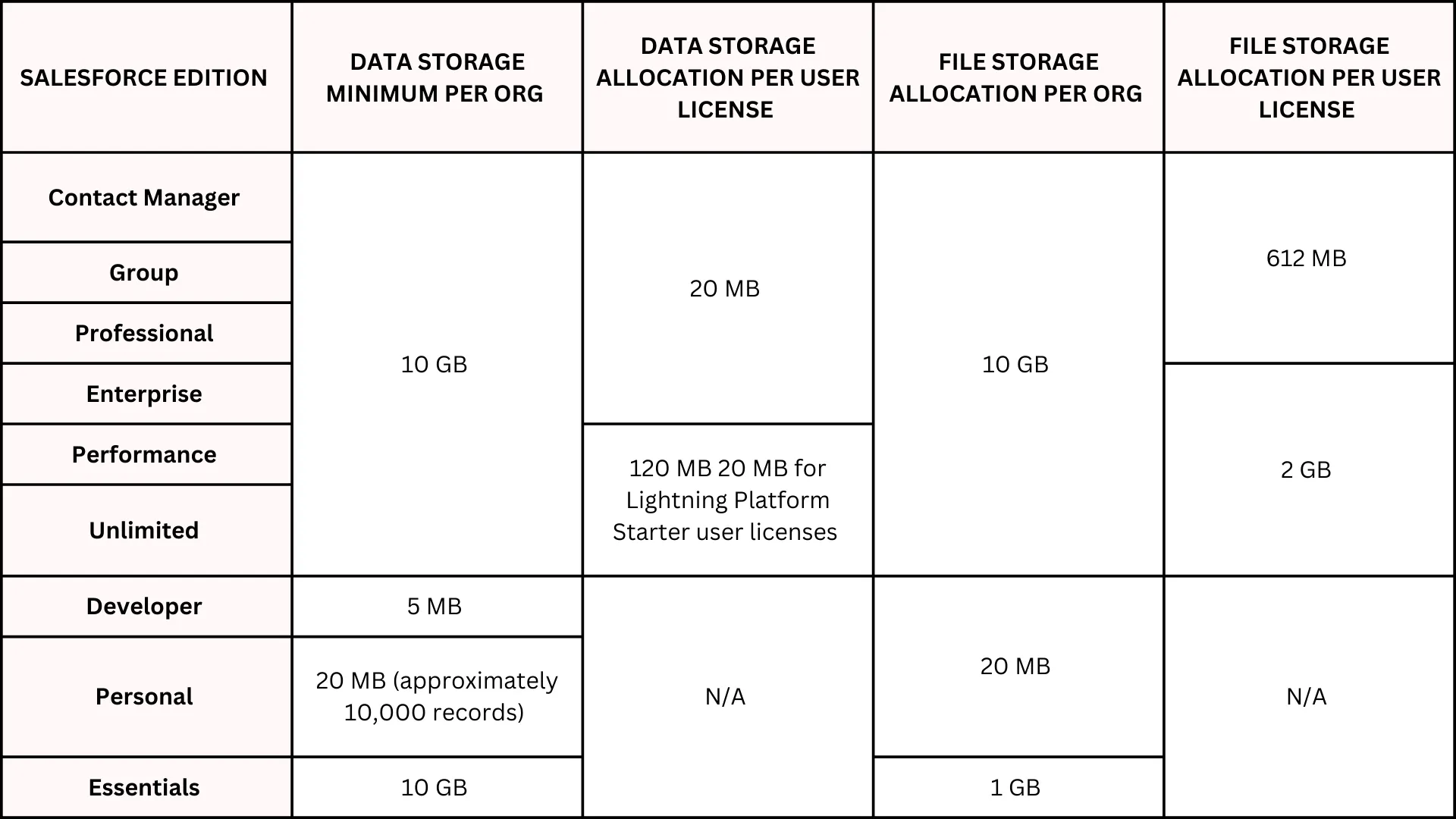 Salesforce File Storage Limits – LFMP