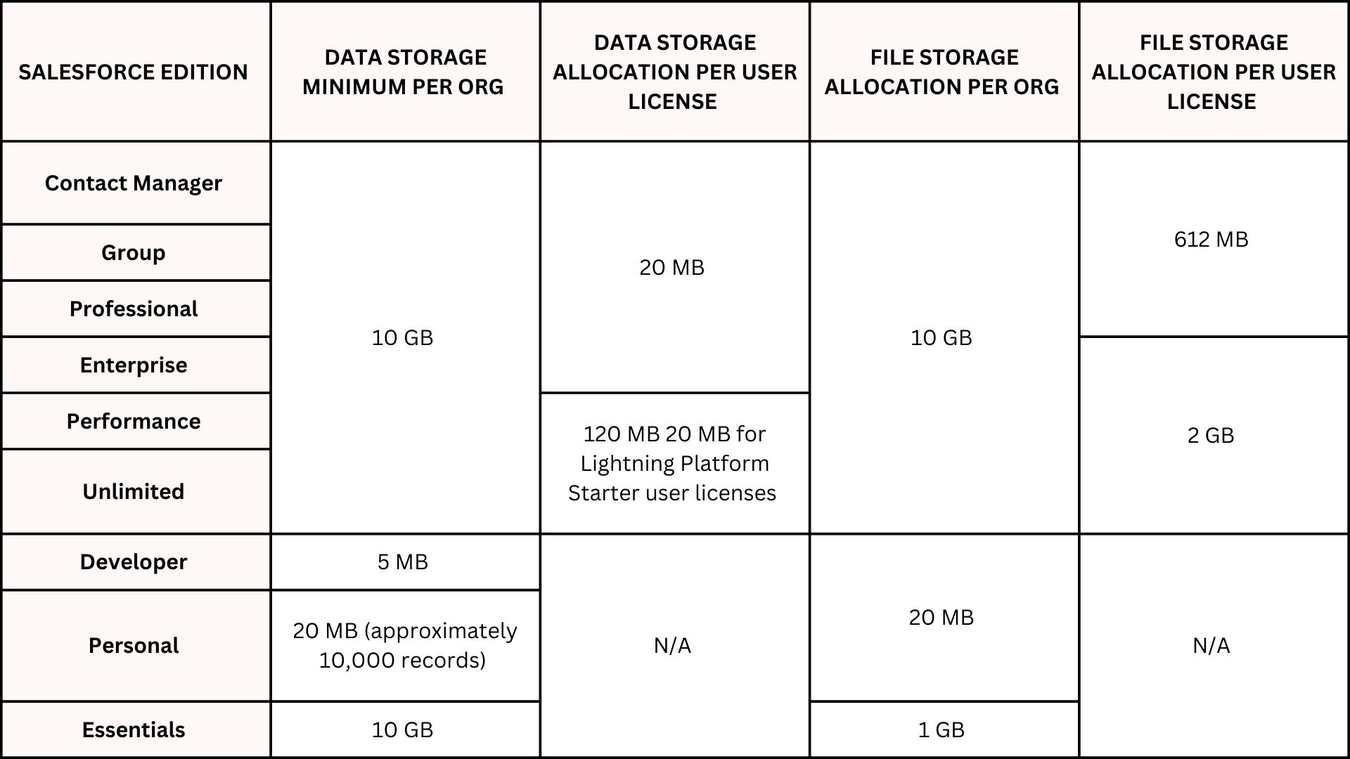 salesforce-data-storage-limits-table