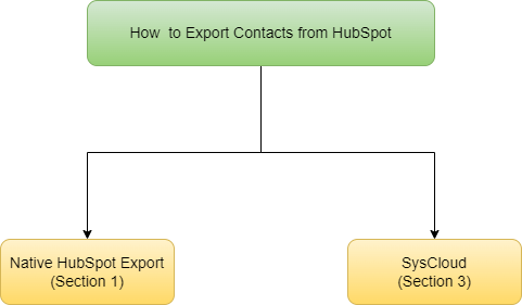 hubspot export contacts flowchart