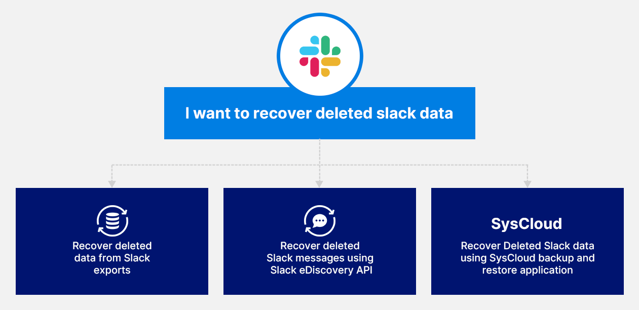 Slack data recovery methods