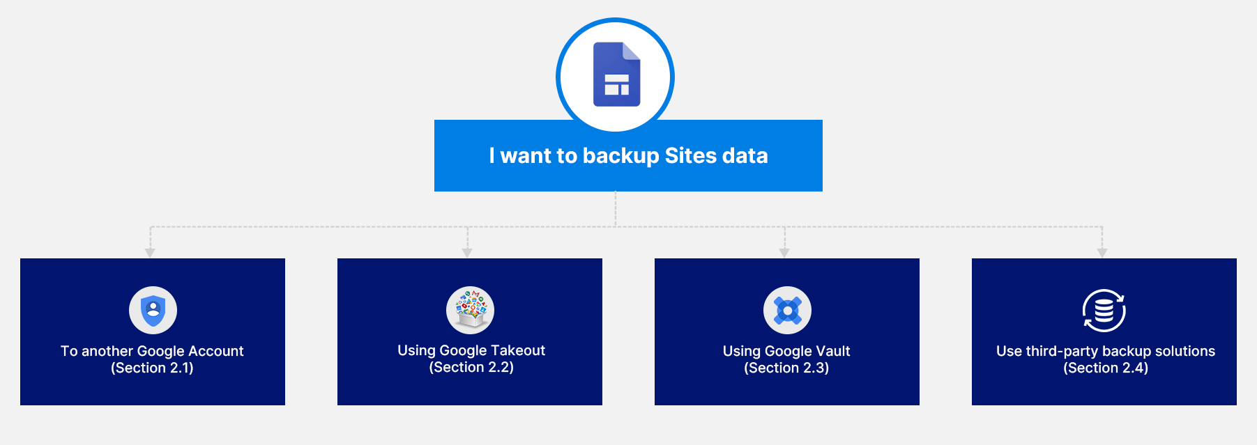 googleサイトバックアップフローチャート