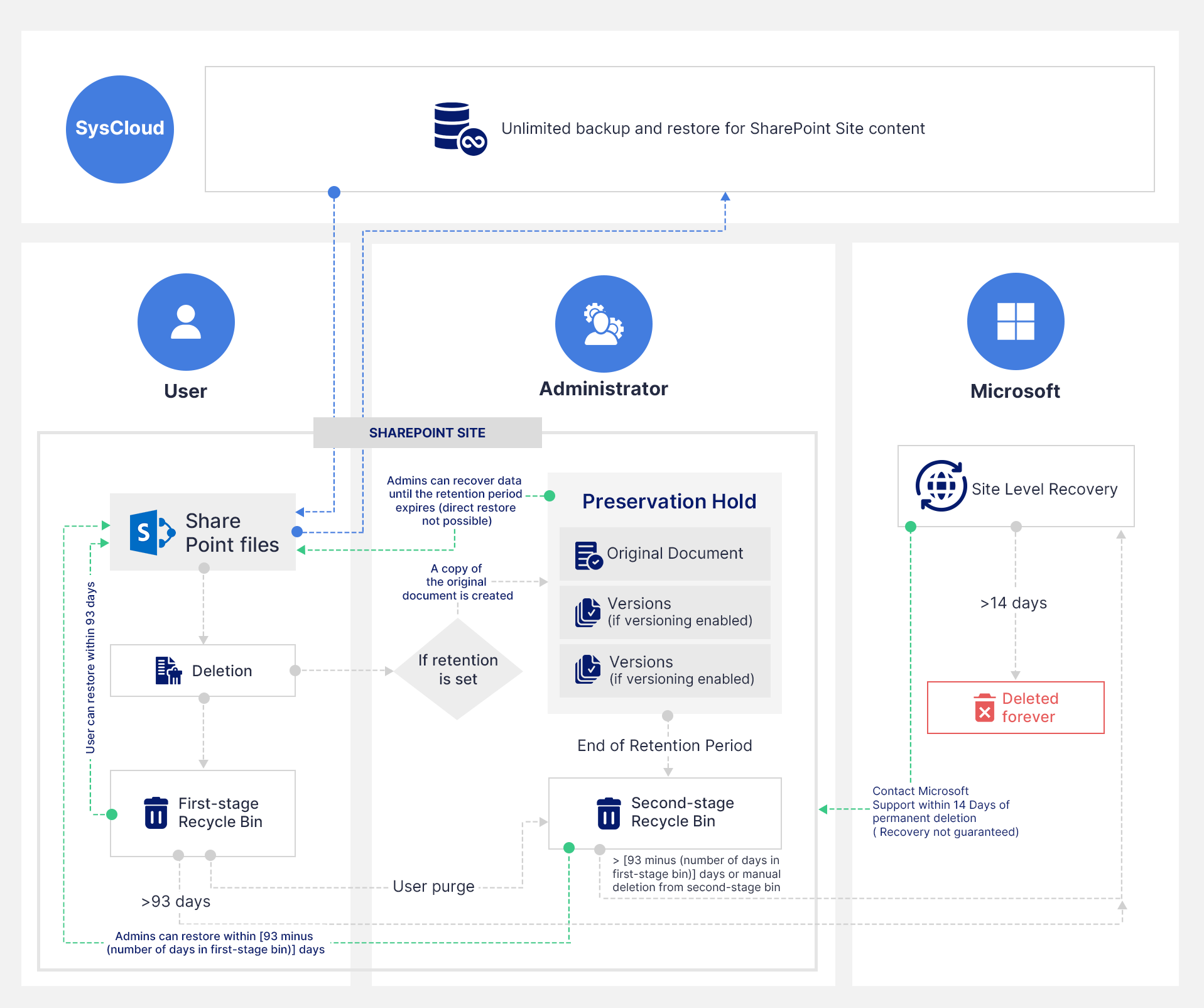 シェアポイントのデータ保持オプション
