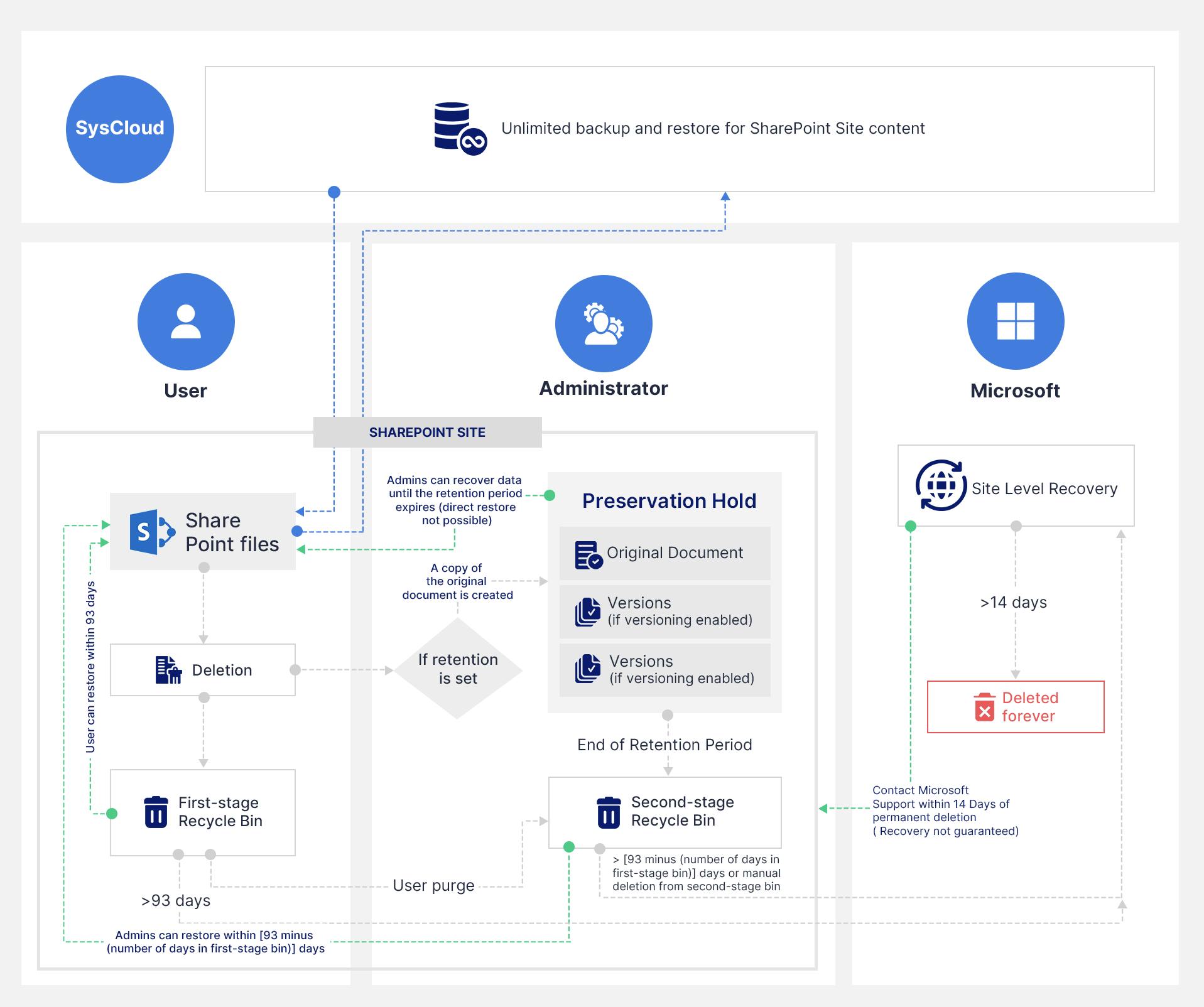 sharepoint data retention options