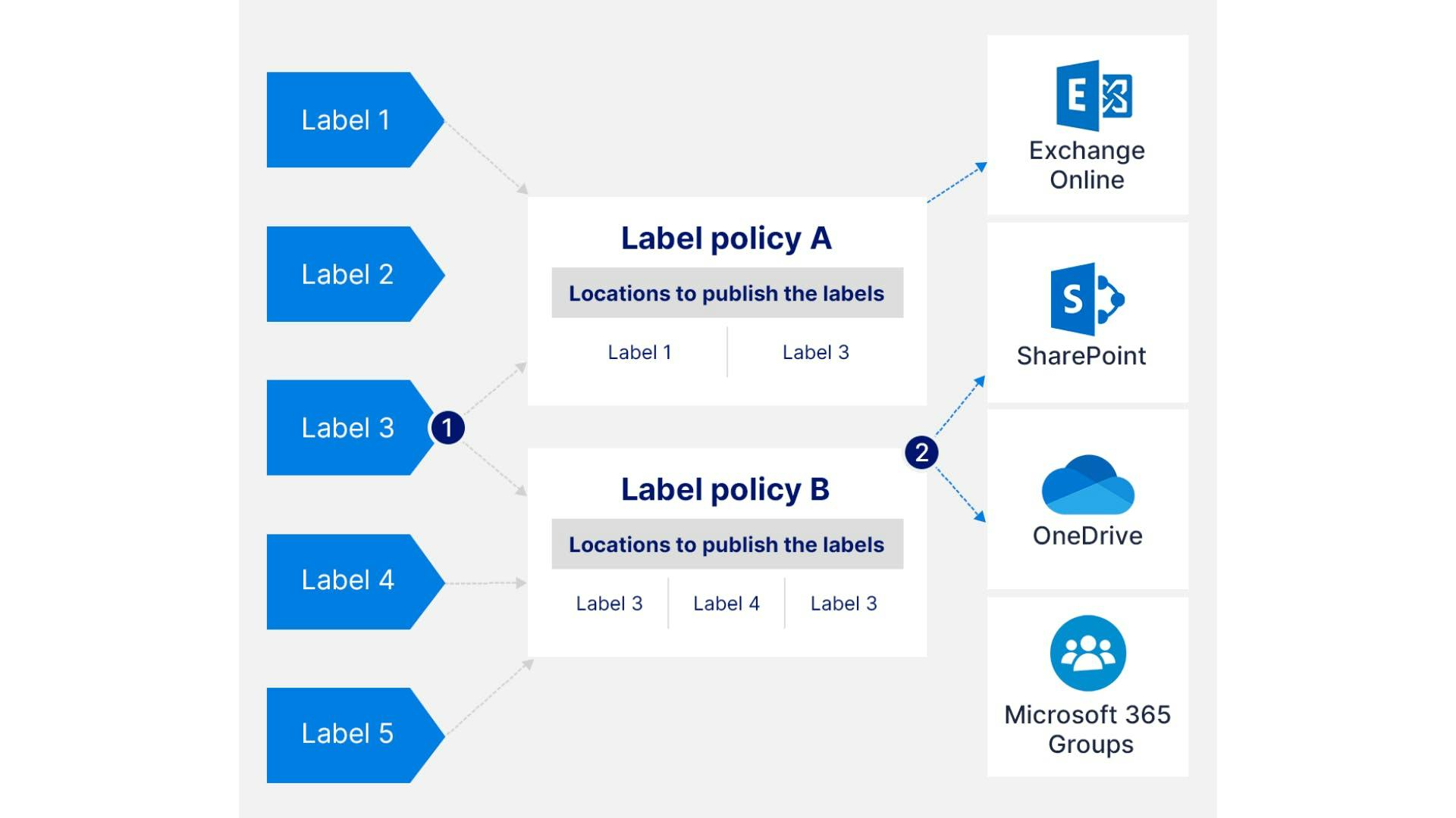 retention labels, labels policies, and publish locations
