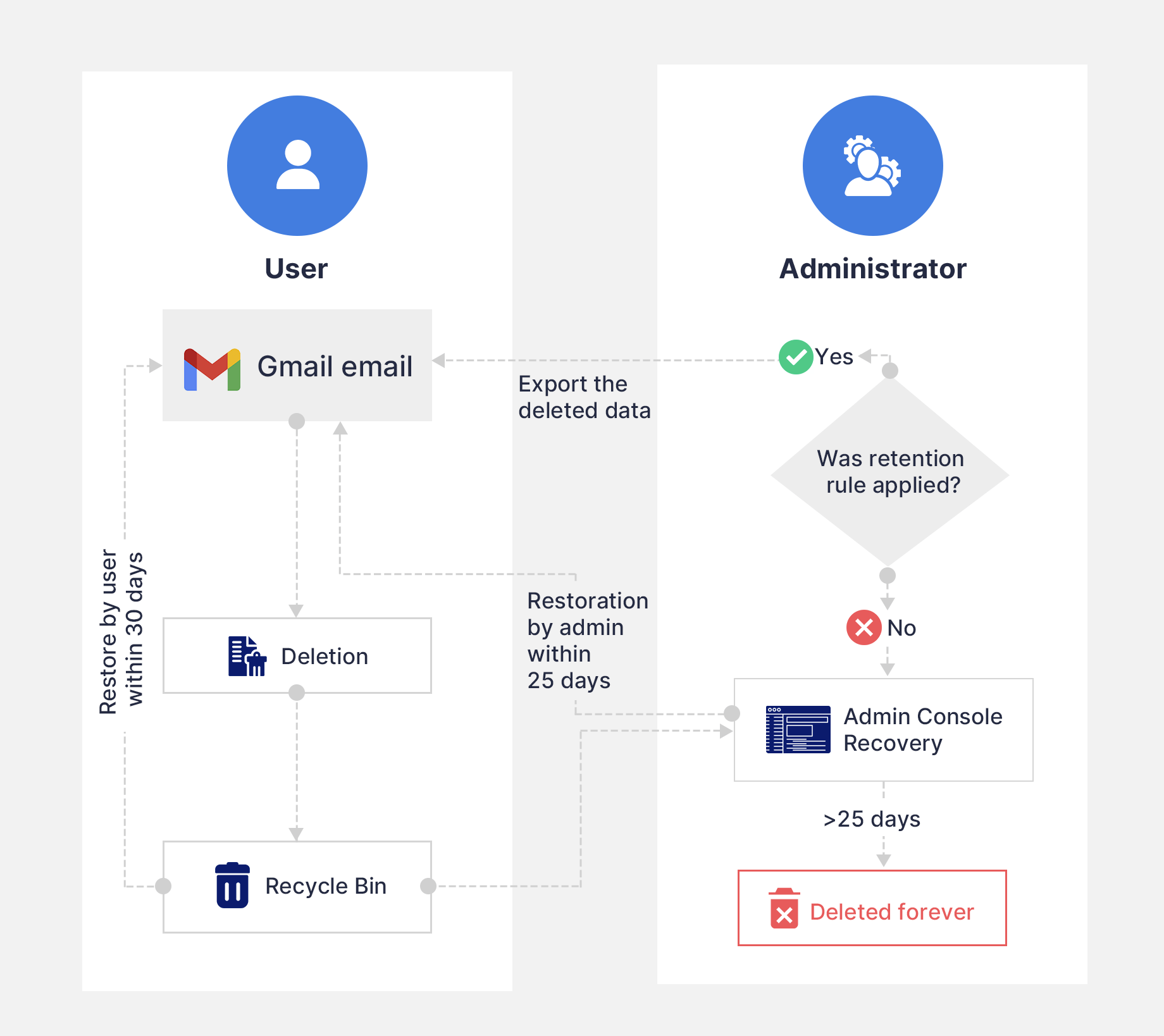 Gmail email deletion without retention