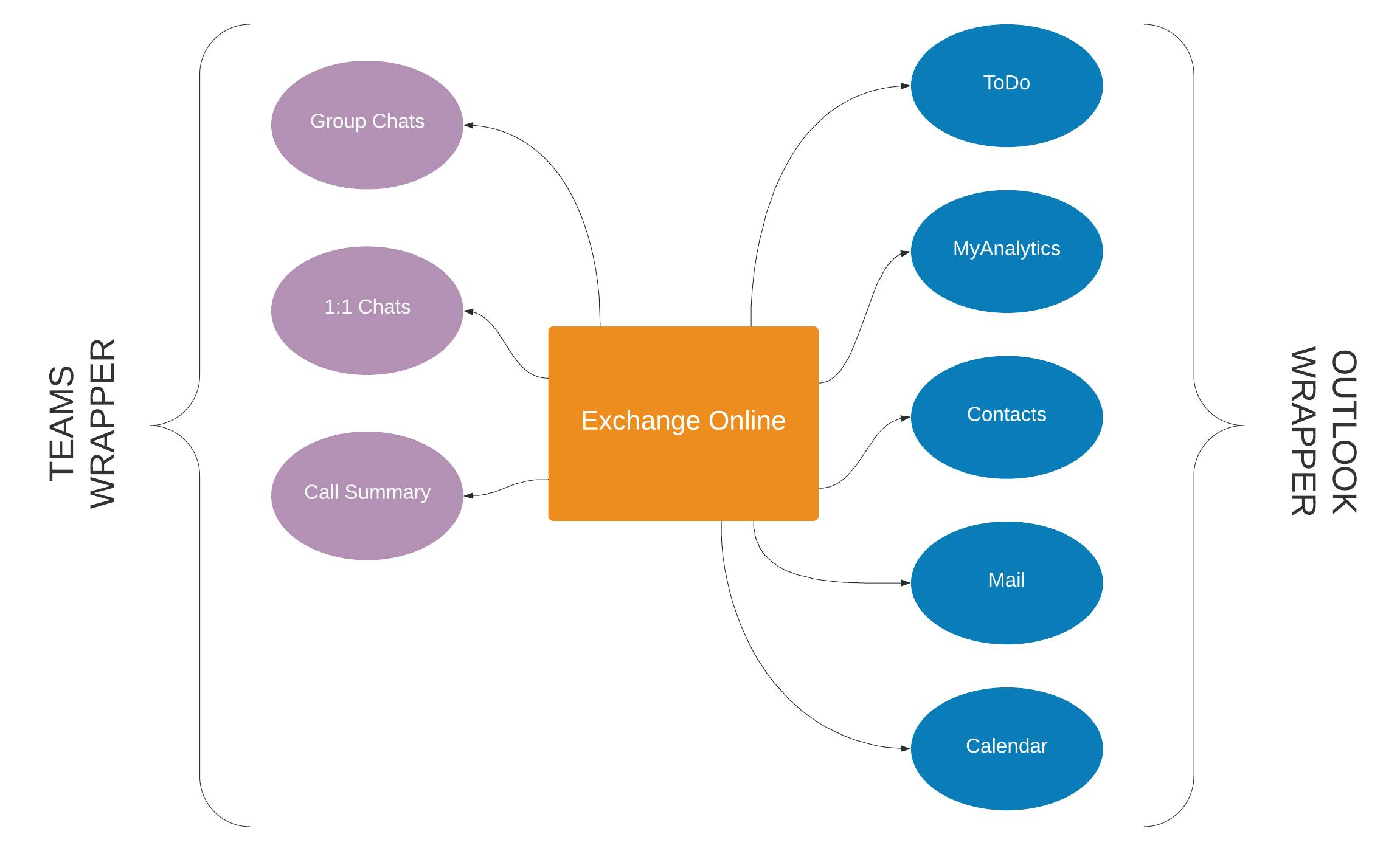 Exchange Online データアーキテクチャ