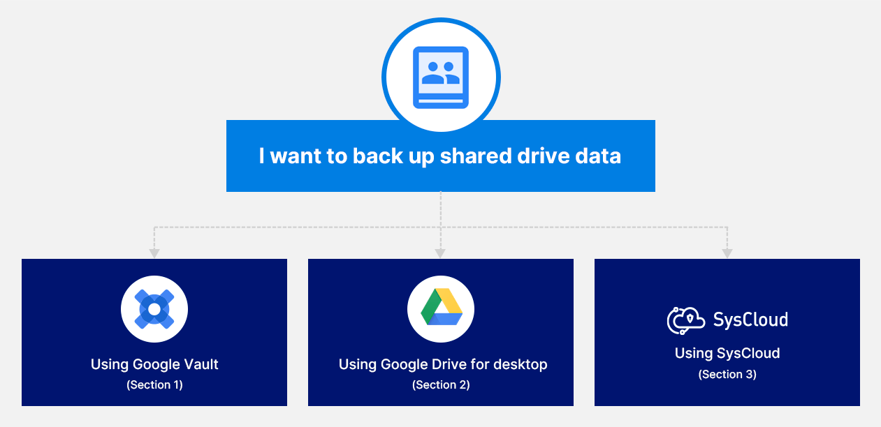 Google共有ドライブのバックアップフローチャート