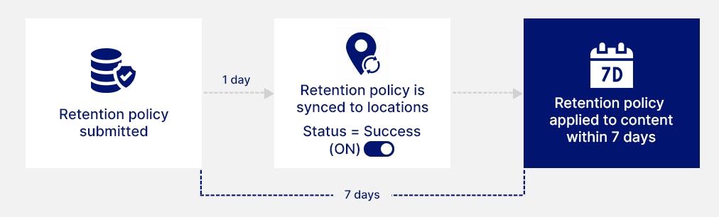 microsoft 365 retention policy to take effect