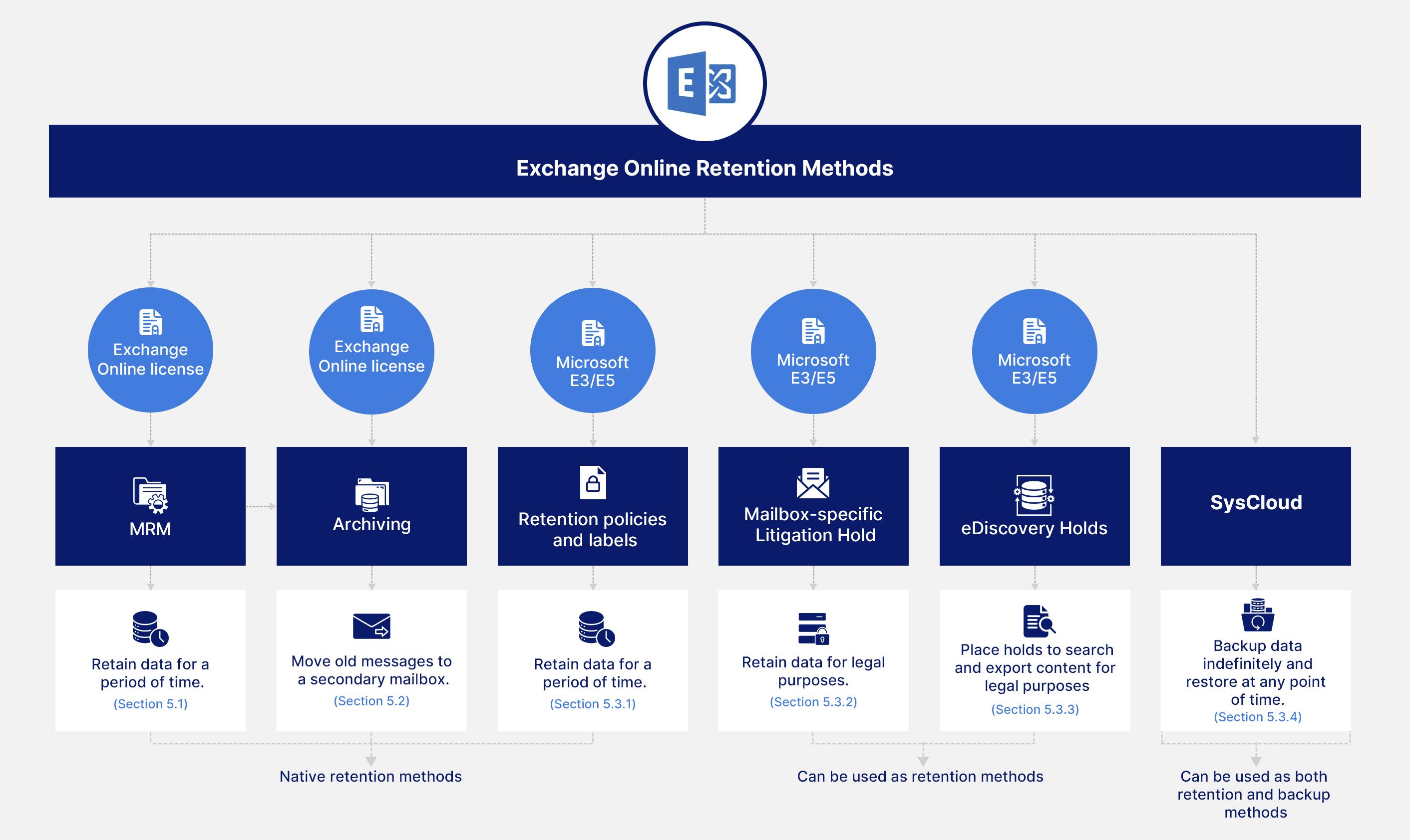 Admin'S Guide To Exchange Online Retention | Syscloud
