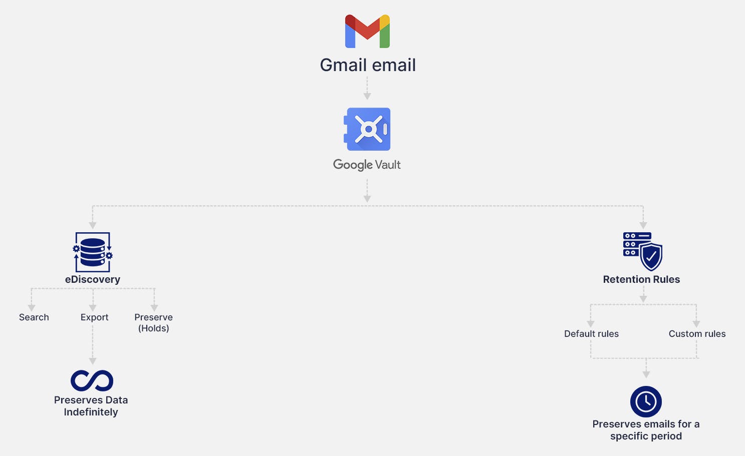Google Vault features