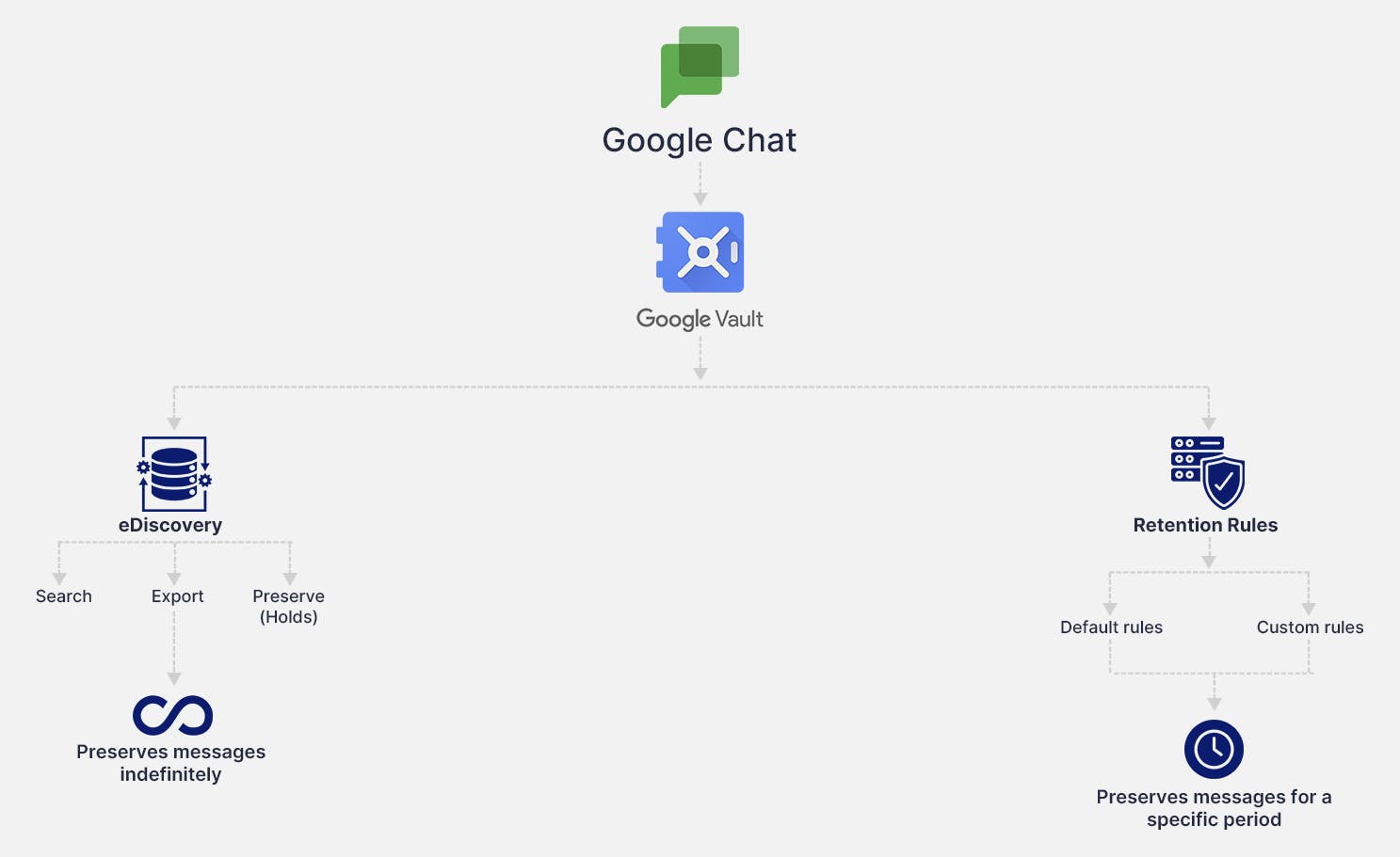 Google Vault to retain Google Chat data