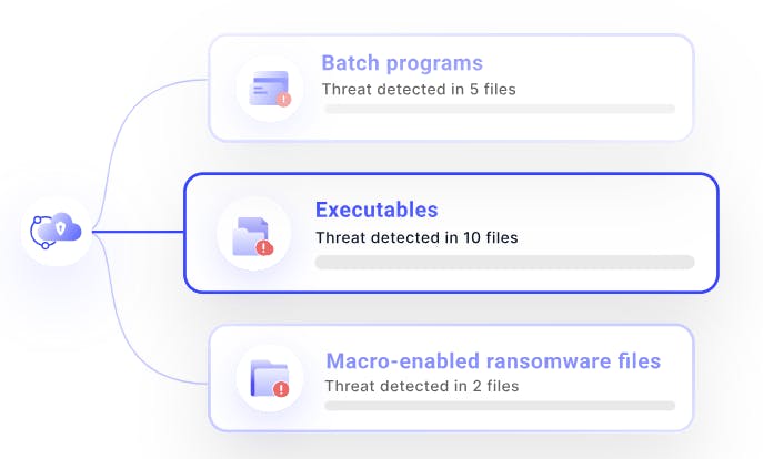 A visual diagram depicting ransomware threats detected in SysCloud archives as different file types  such as Batch programs, Executables, Macro-enabled ransomware files.    