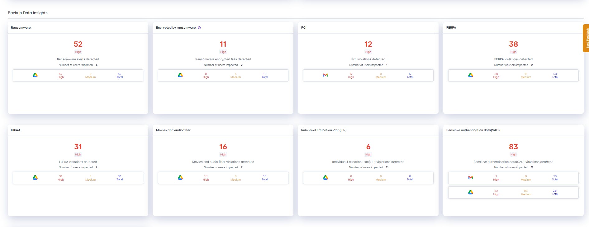 SysCloud dashboard highlighting various alerts and violations, including ransomware, FERPA, PCI, HIPAA, and sensitive authentication data breaches, providing detailed insights into user impact and security risks. 