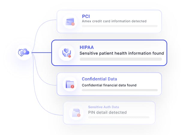 A visual diagram depicting compliance violations detected in SysCloud archives for PCI, HIPAA, and Confidential data.