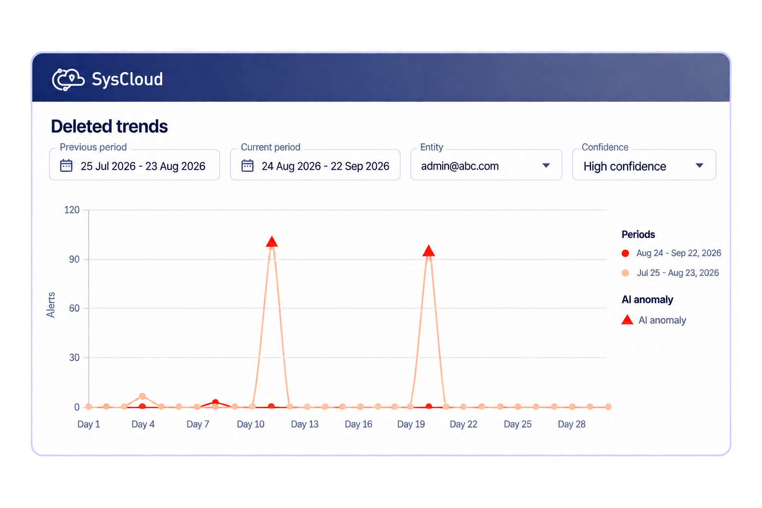 Data Change Insights
