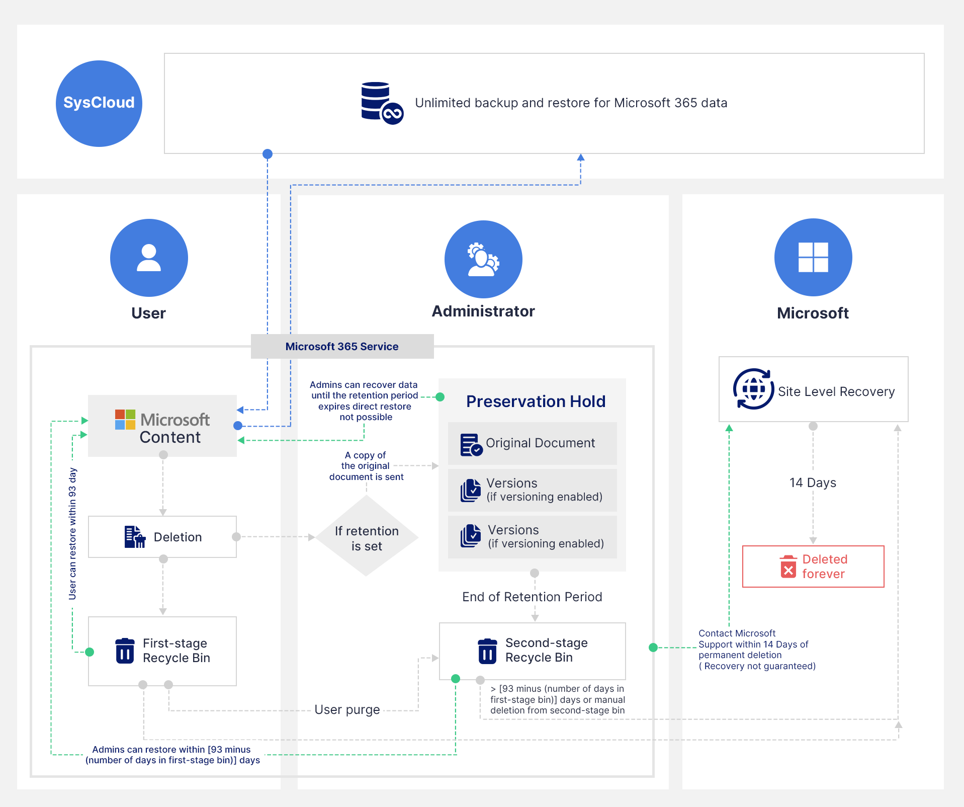 データ削除保持ポリシー