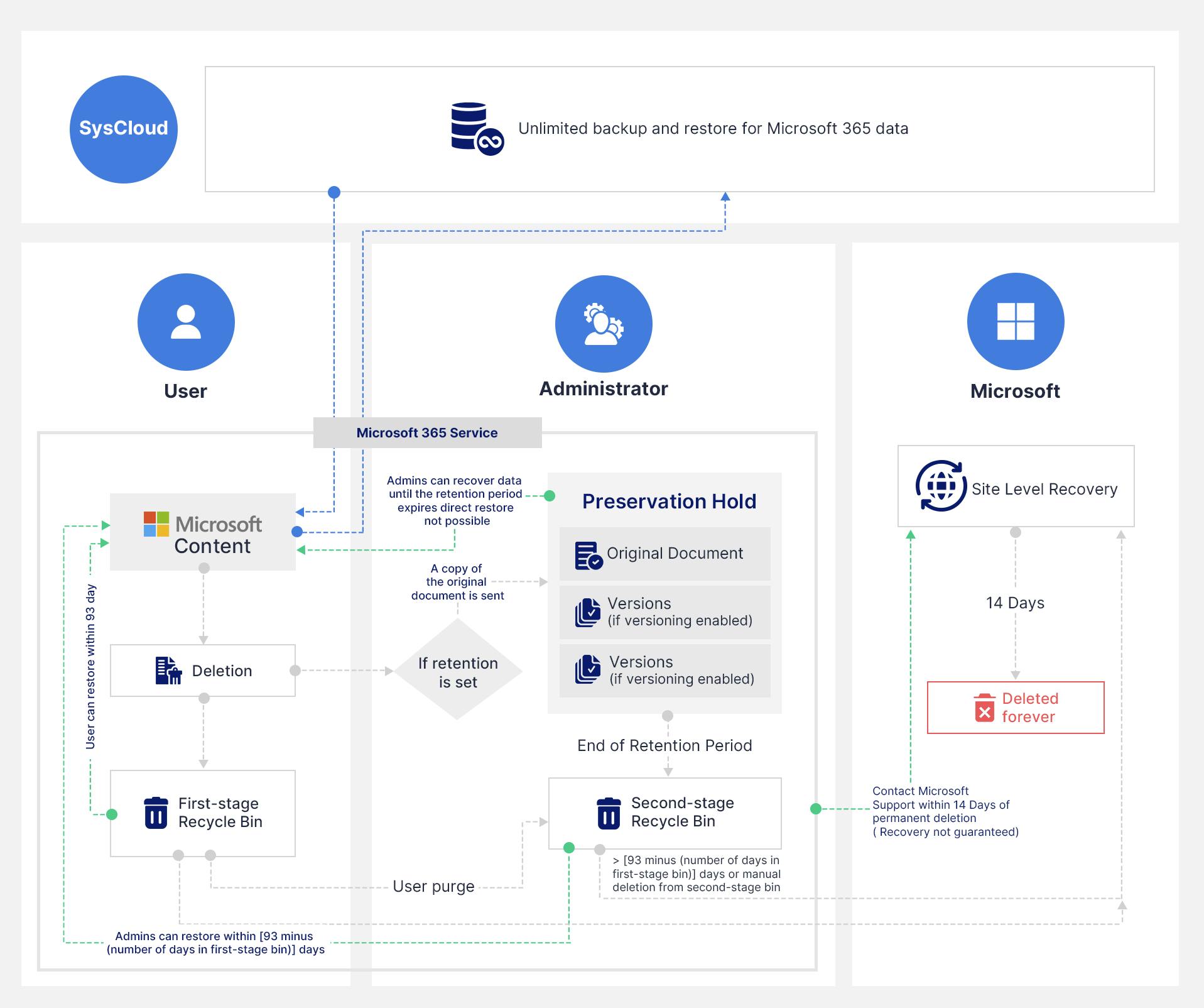 データ削除保持ポリシー