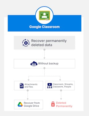 how to recover deleted assignment in google classroom