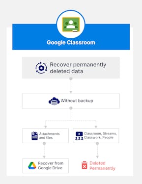 Classroom recovery