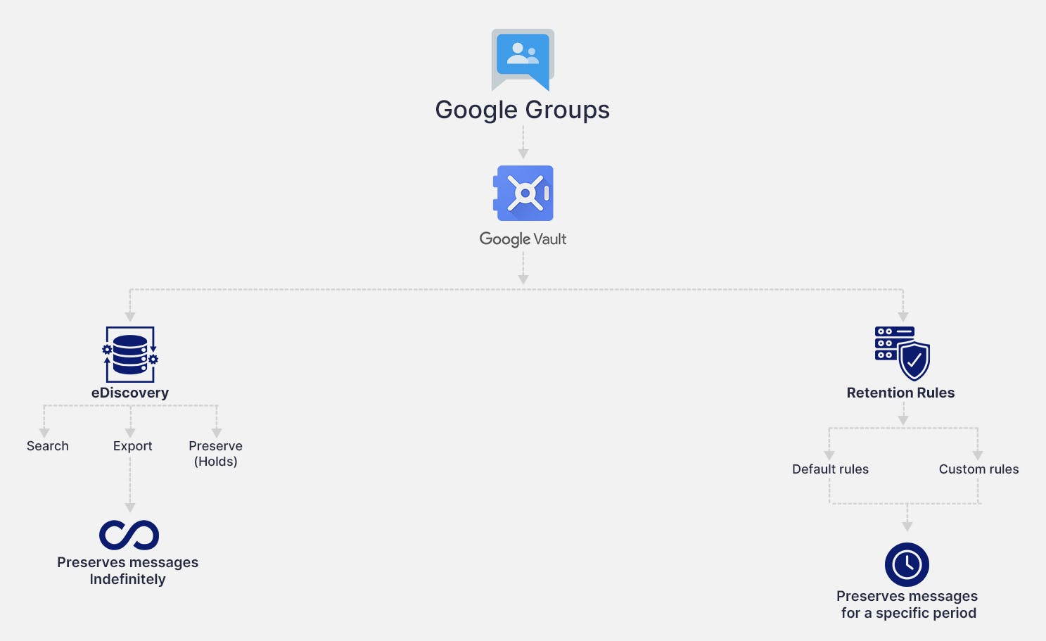 Google Groups Retention Flow chart