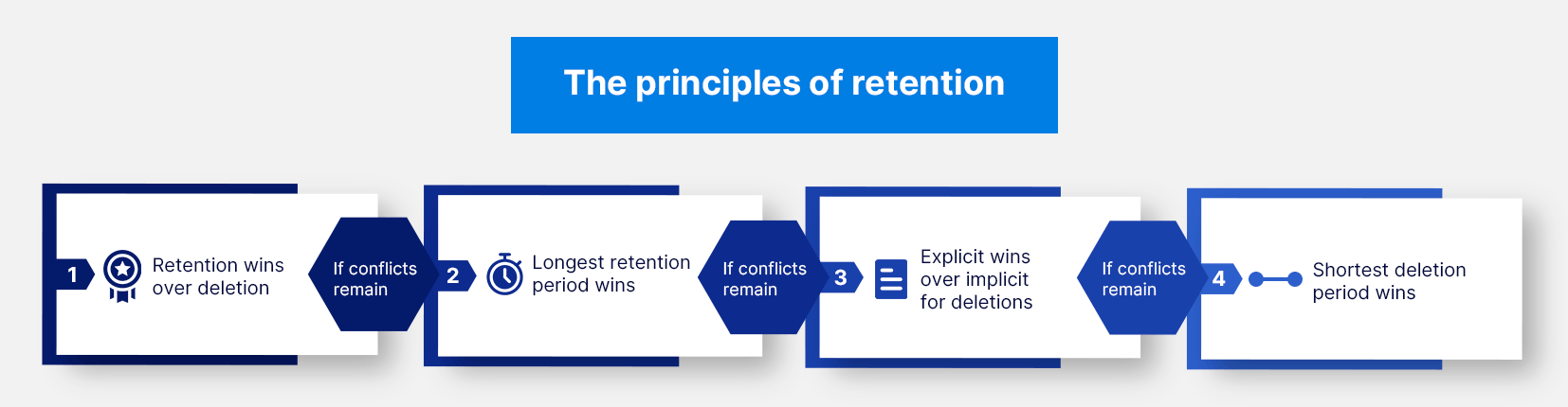 office 365 retention policy: principles of retention