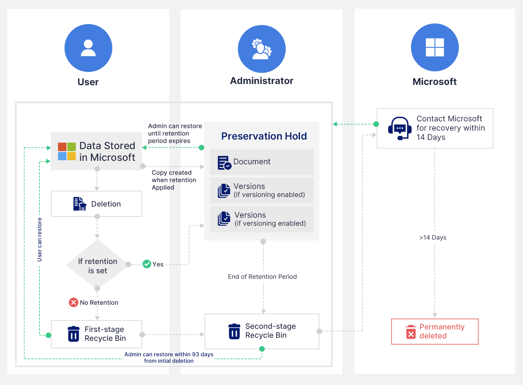 保持ポリシー適用後に削除されたOneDriveデータのタイムライン
