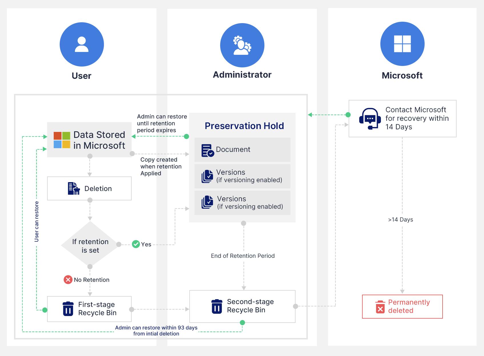 保持ポリシー適用後に削除されたOneDriveデータのタイムライン