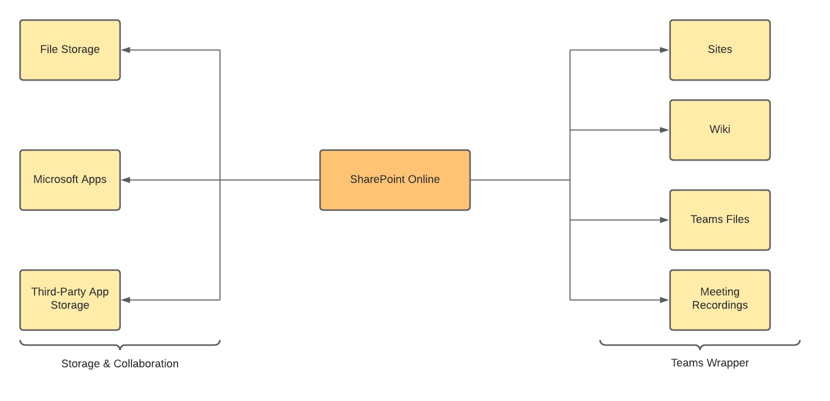 SharePoint Data Storage Location