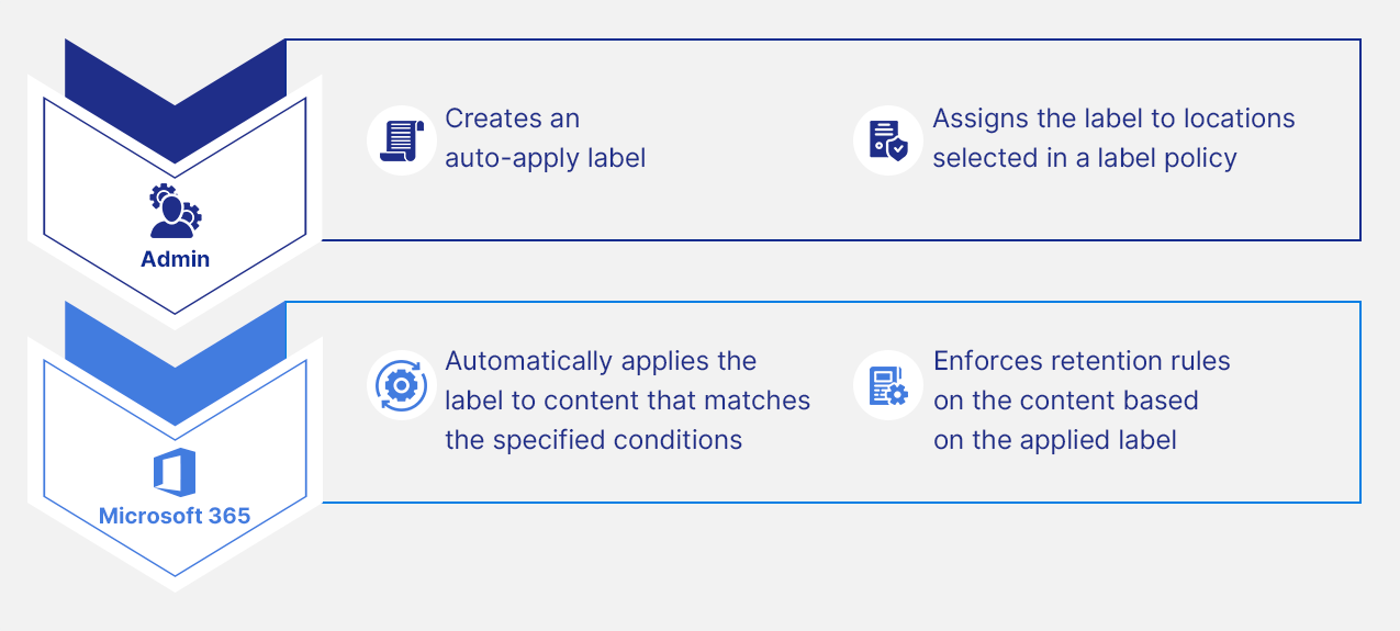 office 365 retention labels - auto apply