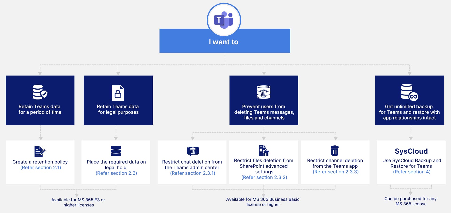 Teams retention flowchart