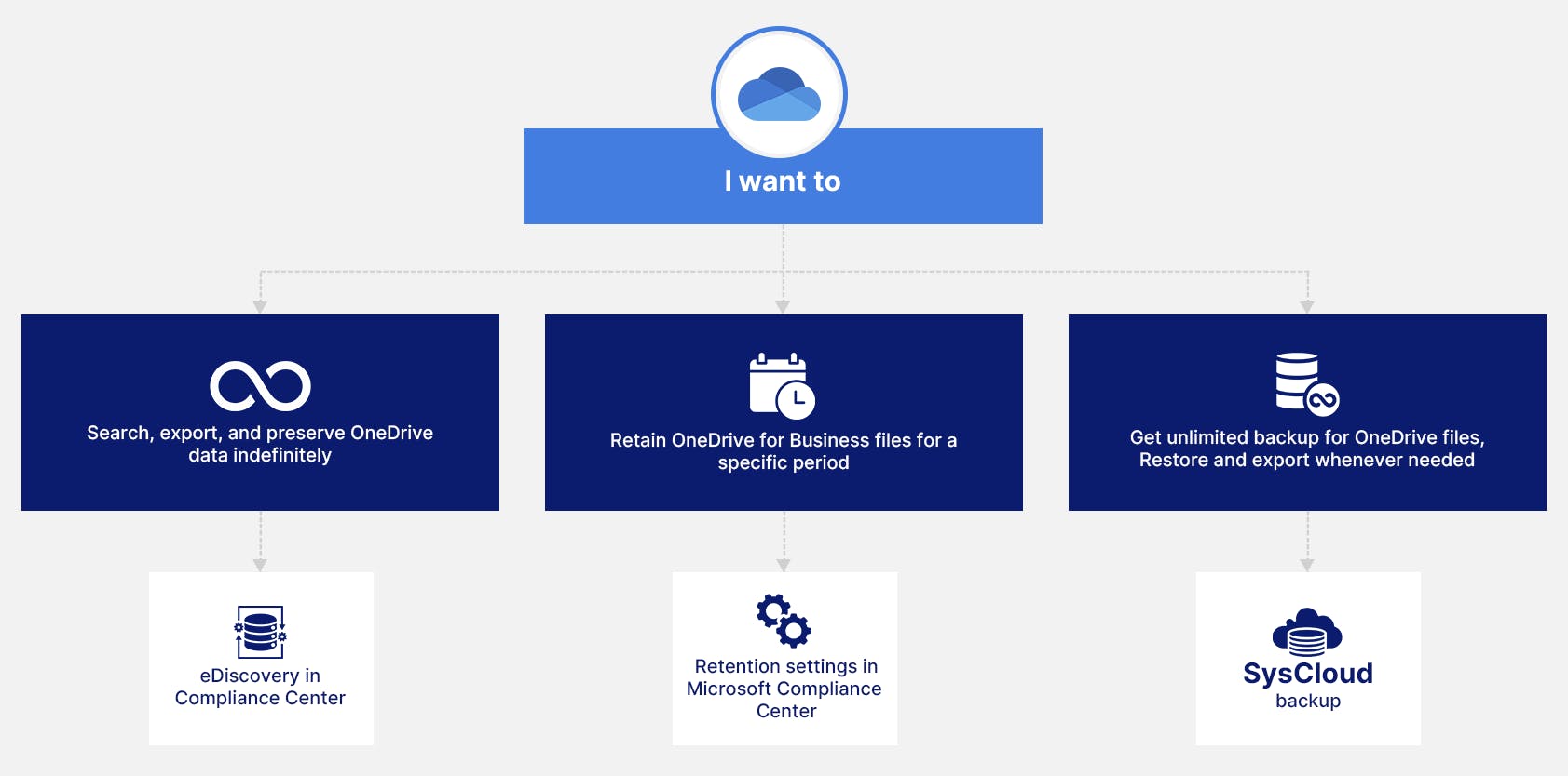 OneDrive data retention methods